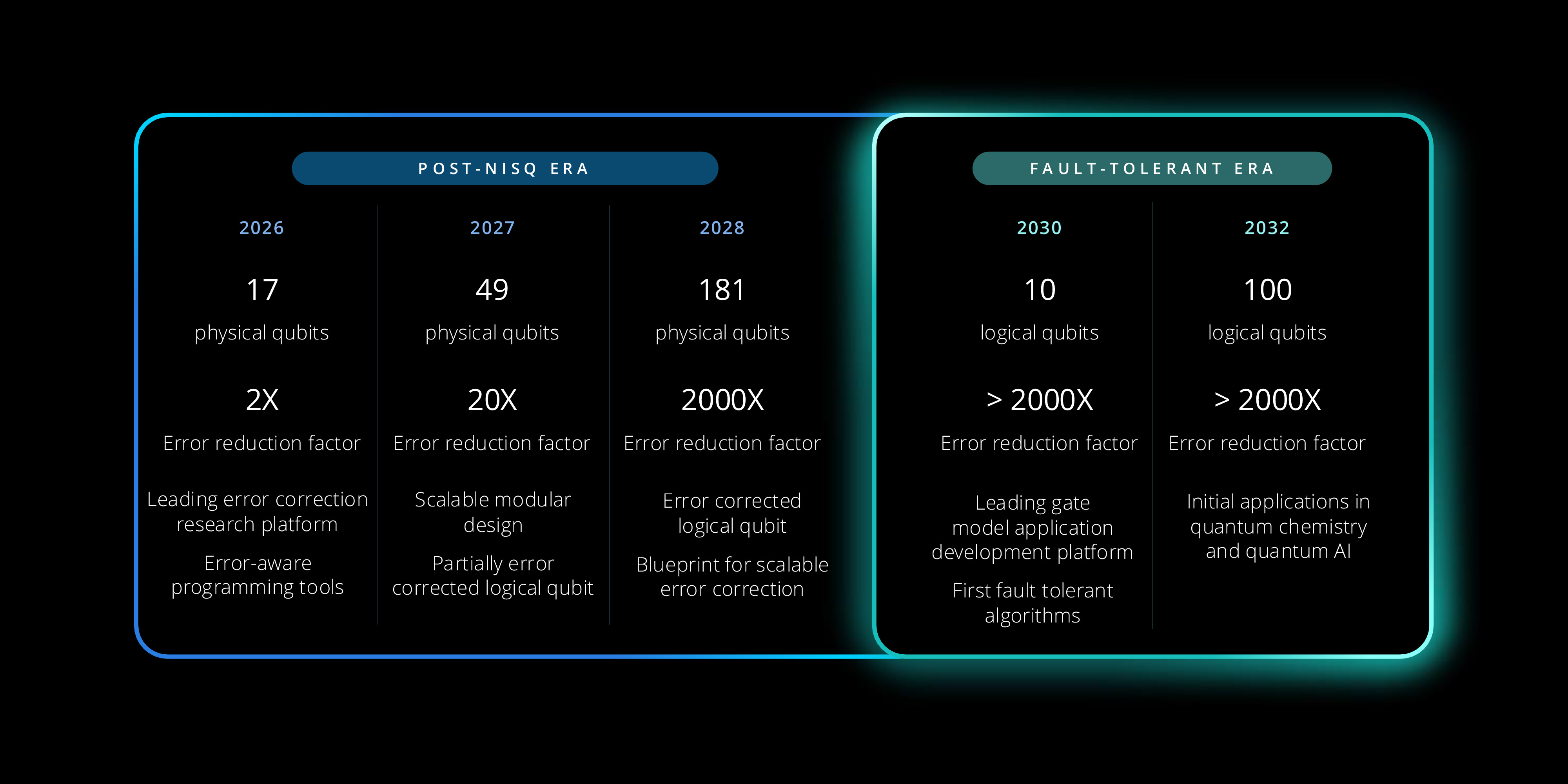 Gate Model Roadmap No title