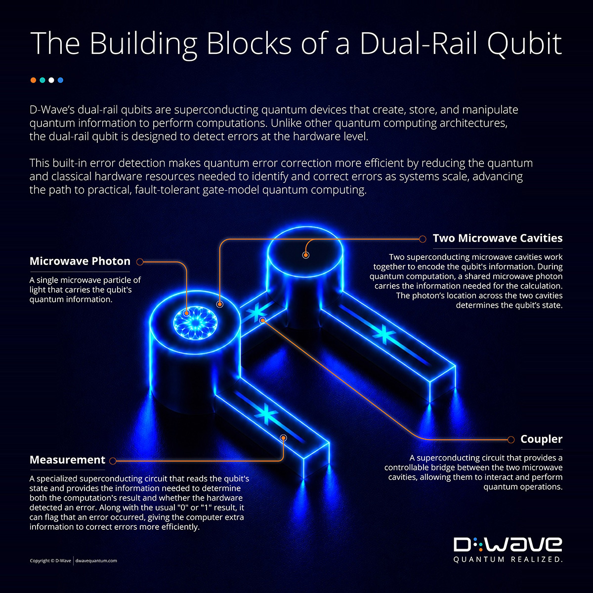 Building blocks of dual rail qubits annotated graphic